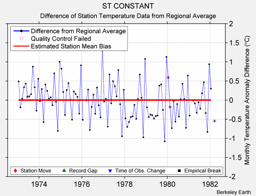 ST CONSTANT difference from regional expectation