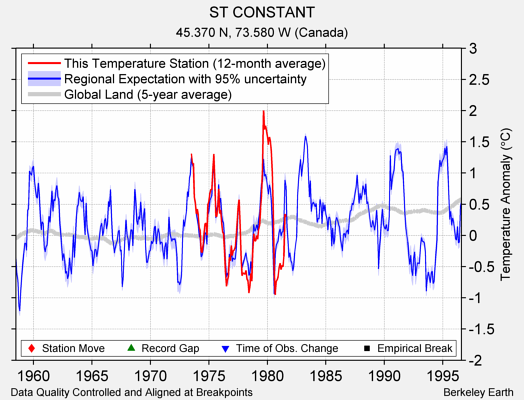 ST CONSTANT comparison to regional expectation