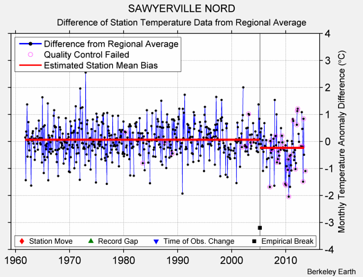 SAWYERVILLE NORD difference from regional expectation