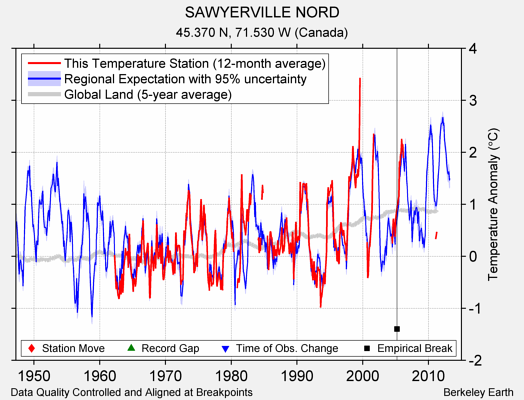 SAWYERVILLE NORD comparison to regional expectation