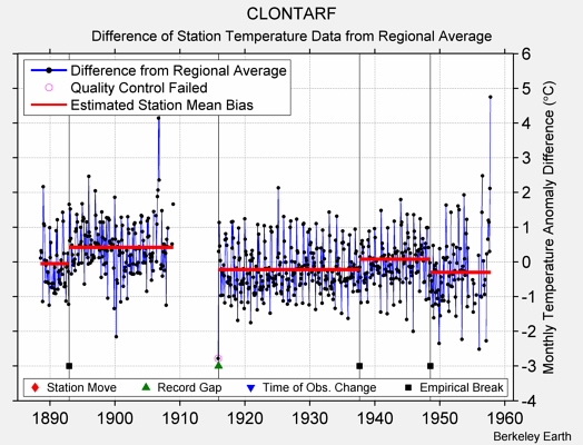 CLONTARF difference from regional expectation