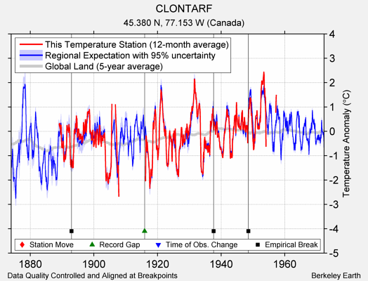 CLONTARF comparison to regional expectation