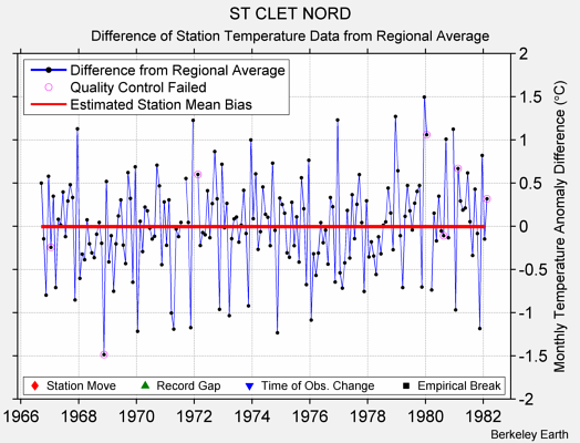 ST CLET NORD difference from regional expectation