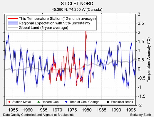 ST CLET NORD comparison to regional expectation