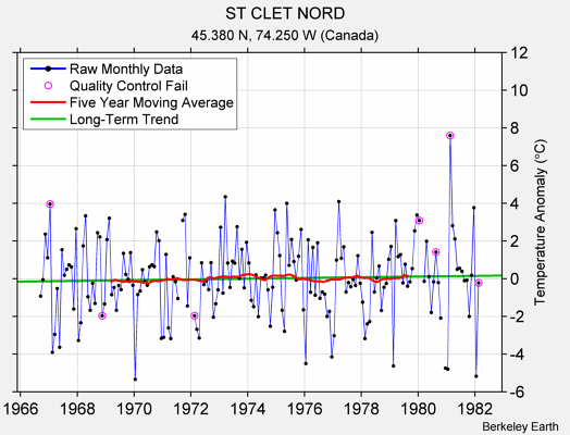 ST CLET NORD Raw Mean Temperature