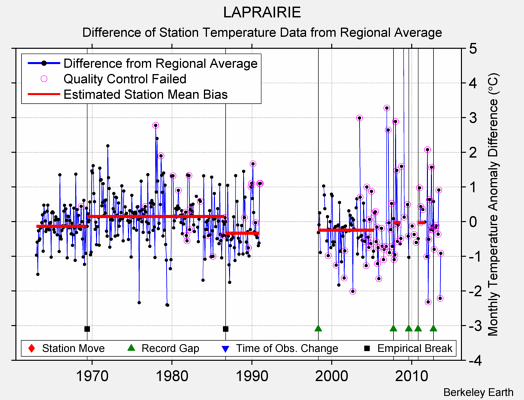 LAPRAIRIE difference from regional expectation