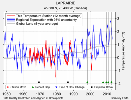 LAPRAIRIE comparison to regional expectation