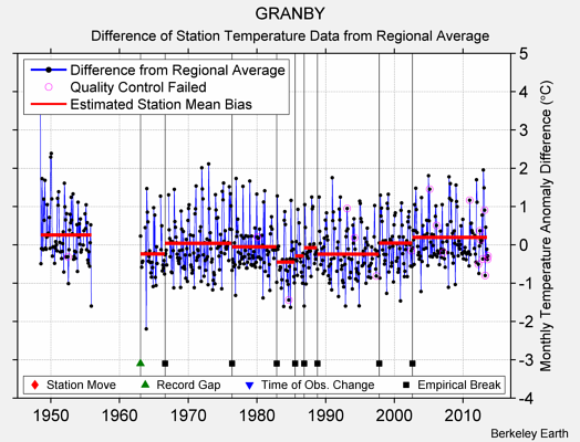 GRANBY difference from regional expectation