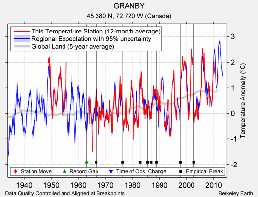 GRANBY comparison to regional expectation