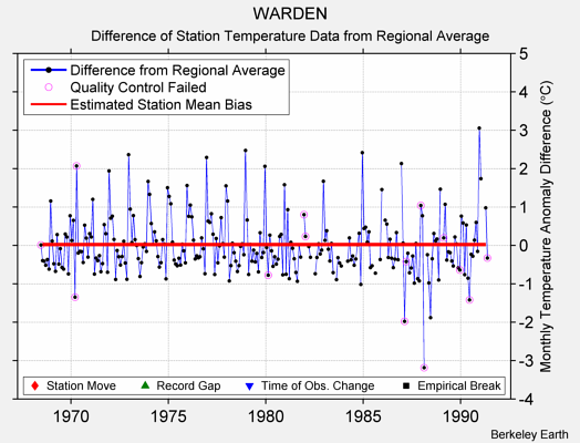 WARDEN difference from regional expectation