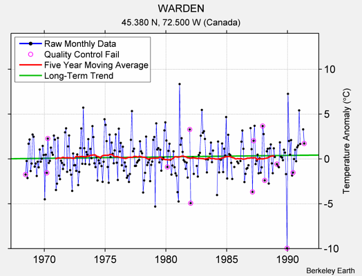 WARDEN Raw Mean Temperature