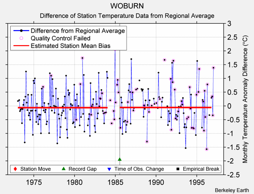 WOBURN difference from regional expectation