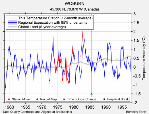 WOBURN comparison to regional expectation