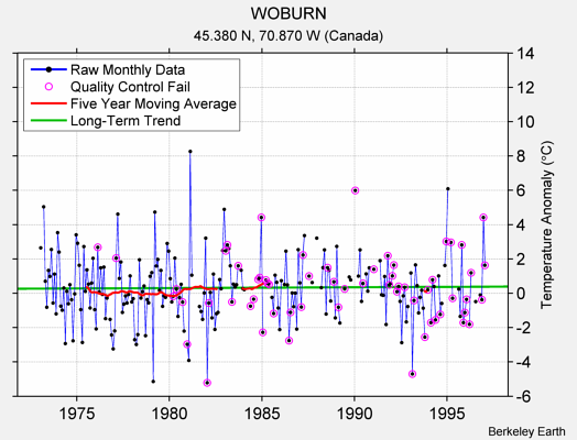 WOBURN Raw Mean Temperature