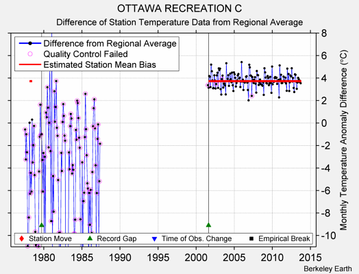 OTTAWA RECREATION C difference from regional expectation