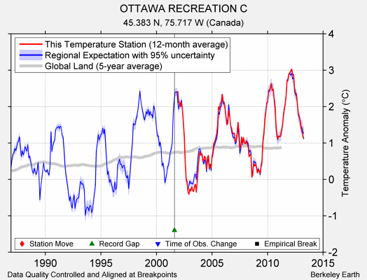 OTTAWA RECREATION C comparison to regional expectation