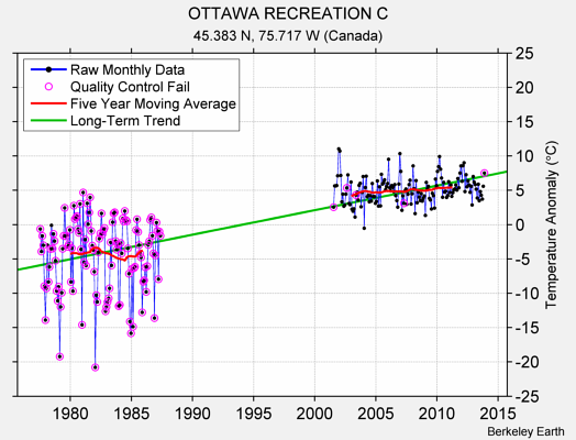 OTTAWA RECREATION C Raw Mean Temperature