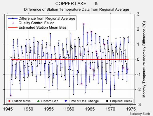 COPPER LAKE       & difference from regional expectation