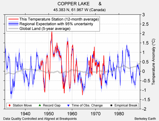 COPPER LAKE       & comparison to regional expectation