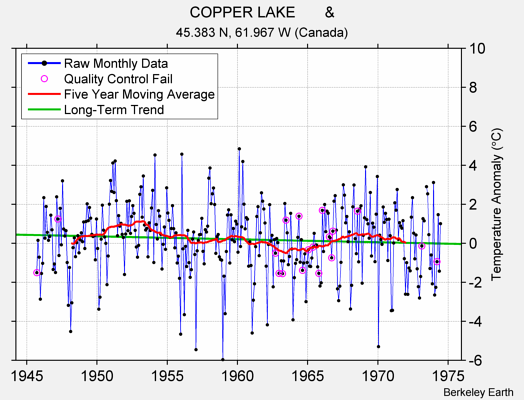 COPPER LAKE       & Raw Mean Temperature