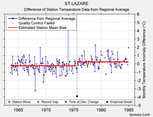 ST LAZARE difference from regional expectation