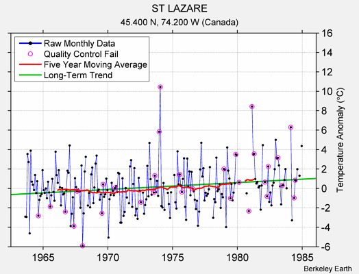 ST LAZARE Raw Mean Temperature