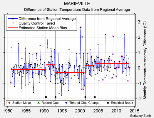 MARIEVILLE difference from regional expectation