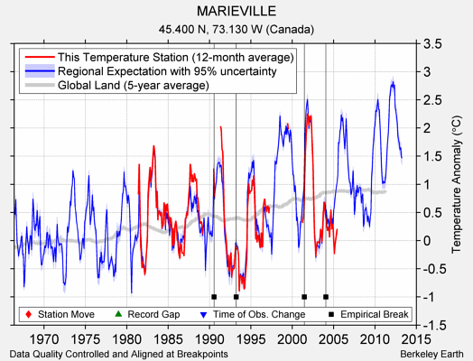 MARIEVILLE comparison to regional expectation