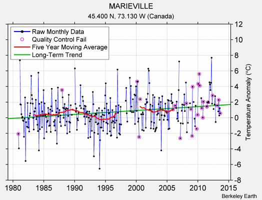 MARIEVILLE Raw Mean Temperature