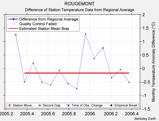 ROUGEMONT difference from regional expectation