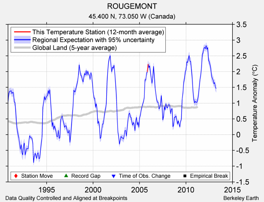 ROUGEMONT comparison to regional expectation