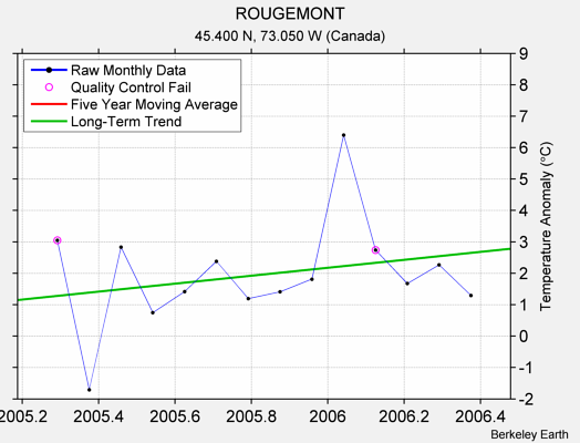 ROUGEMONT Raw Mean Temperature