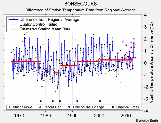 BONSECOURS difference from regional expectation