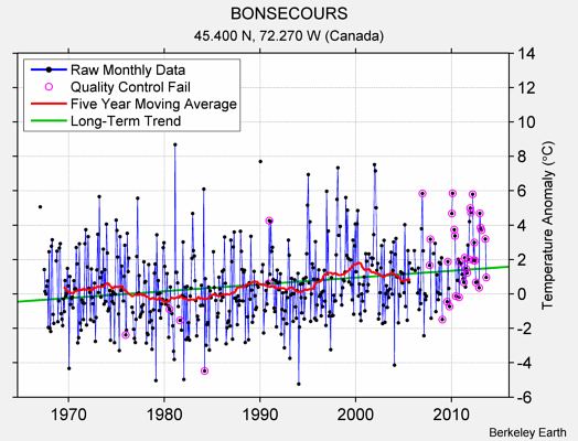 BONSECOURS Raw Mean Temperature