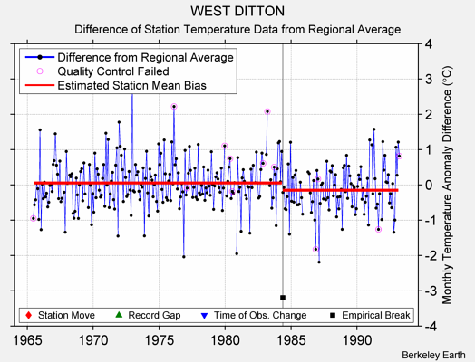 WEST DITTON difference from regional expectation