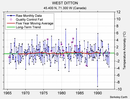 WEST DITTON Raw Mean Temperature