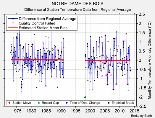 NOTRE DAME DES BOIS difference from regional expectation