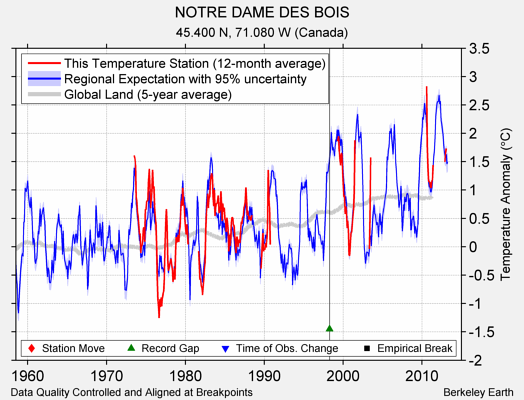 NOTRE DAME DES BOIS comparison to regional expectation