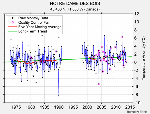 NOTRE DAME DES BOIS Raw Mean Temperature