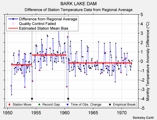 BARK LAKE DAM difference from regional expectation