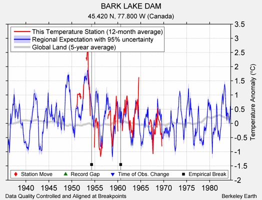 BARK LAKE DAM comparison to regional expectation