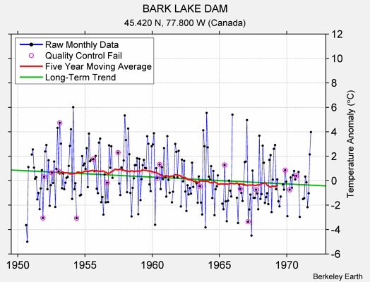 BARK LAKE DAM Raw Mean Temperature