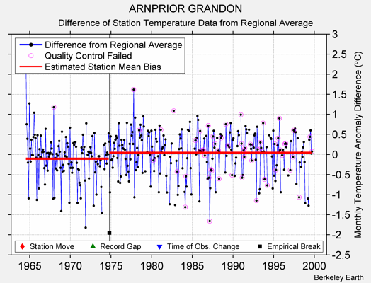 ARNPRIOR GRANDON difference from regional expectation