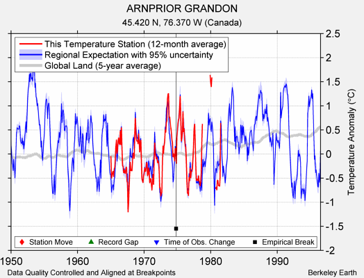 ARNPRIOR GRANDON comparison to regional expectation