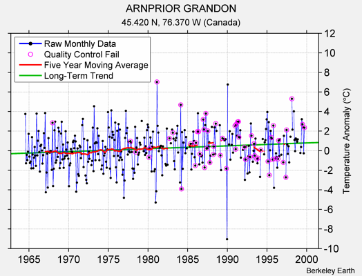 ARNPRIOR GRANDON Raw Mean Temperature