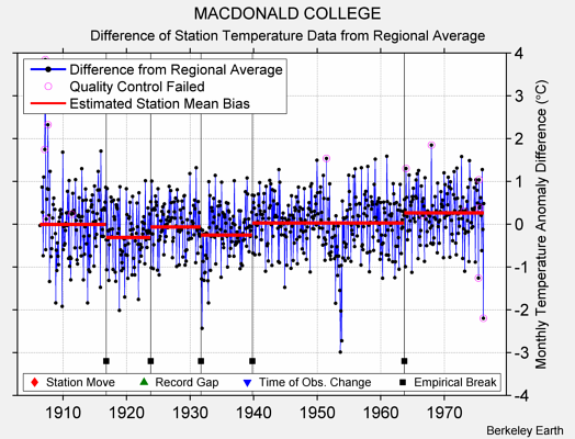 MACDONALD COLLEGE difference from regional expectation