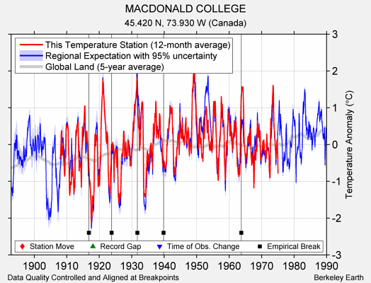 MACDONALD COLLEGE comparison to regional expectation
