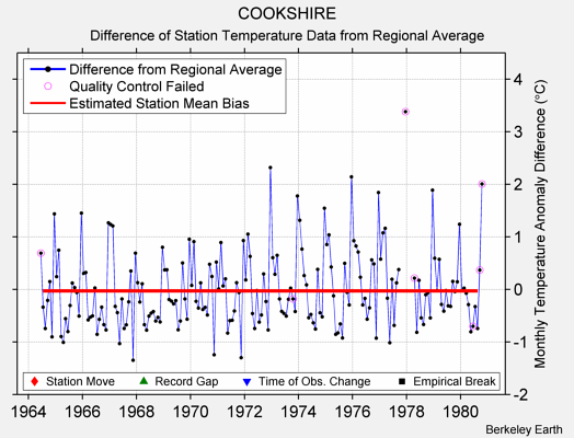 COOKSHIRE difference from regional expectation