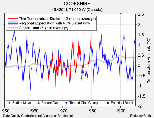 COOKSHIRE comparison to regional expectation