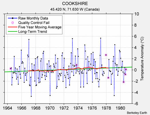 COOKSHIRE Raw Mean Temperature